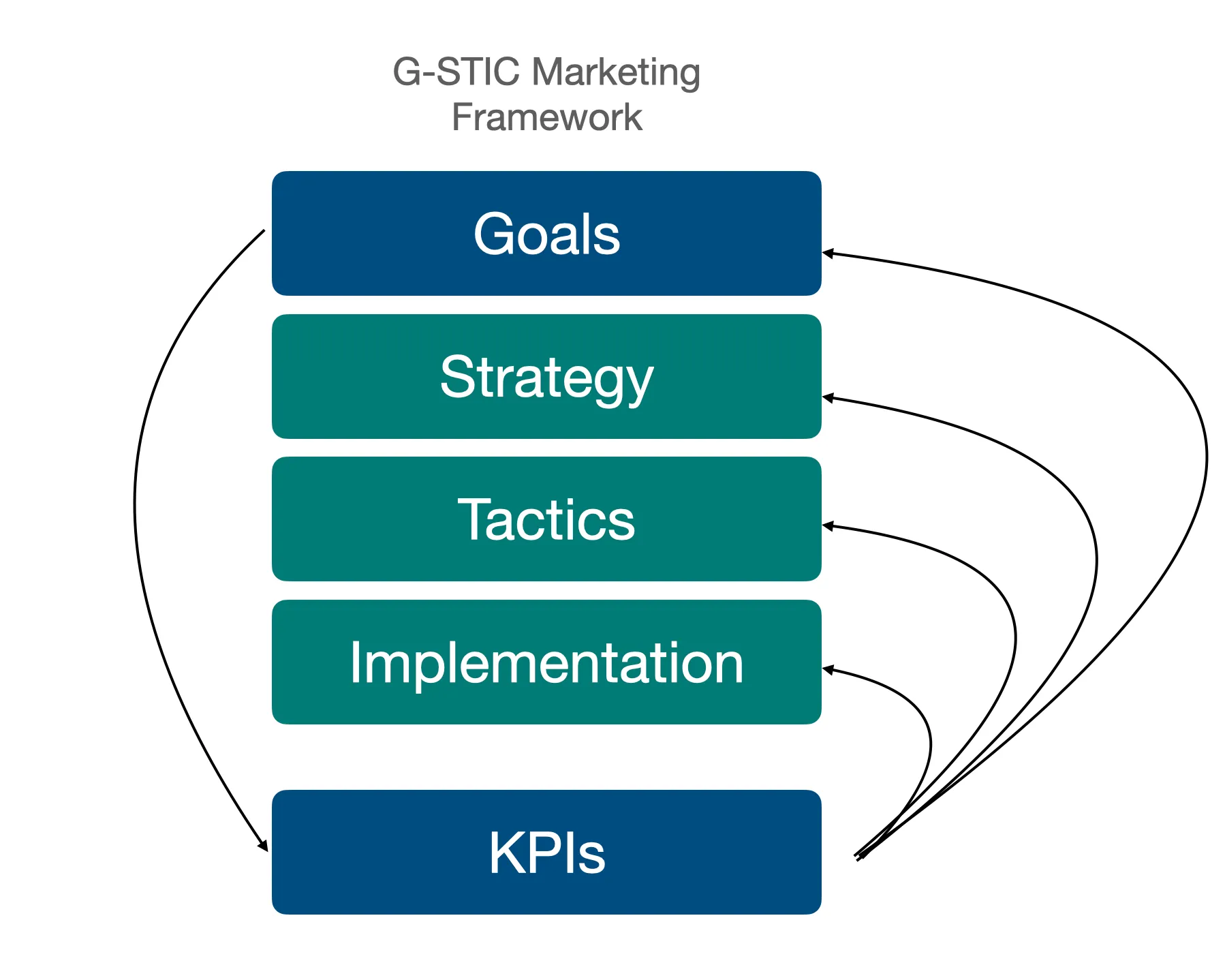 G-STIC Framework